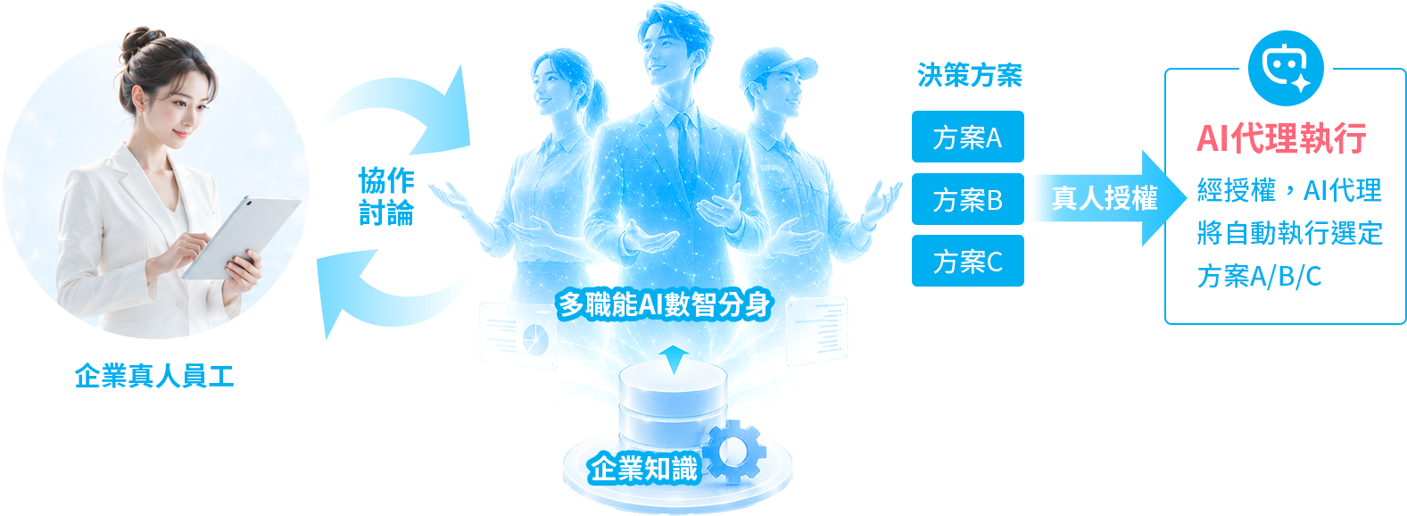 企業員工與多職能AI數智分身協作，授權後由AI代理執行決策方案
