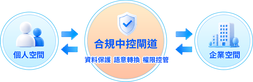 個人空間與企業空間透過合規中控閘道進行資料保護、語意轉換與權限控管