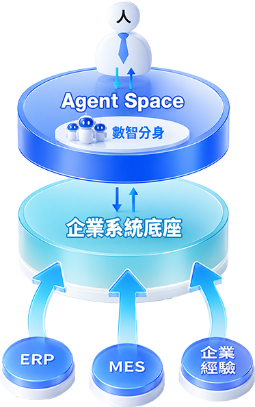 Agent Space 數智分身建立於企業系統底座，串接 ERP、MES 與企業經驗
