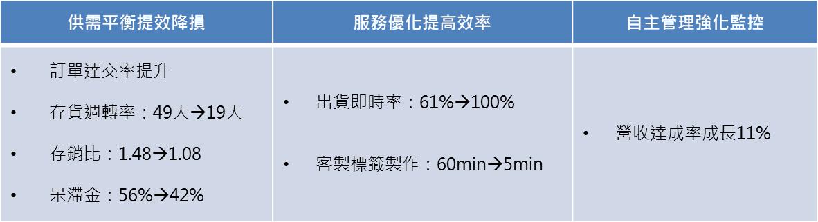 彥陽科技去瓶頸調體質增效益