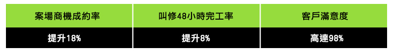 管理效益體現圖表