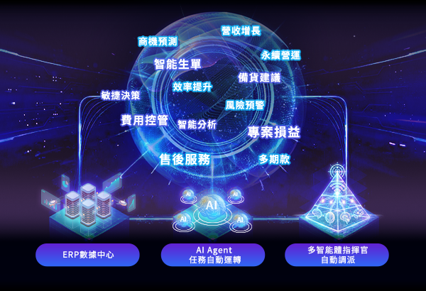 「AI智慧流通交流會【破局而立 即刻啟動，AI Agent打造企業營運即戰力 】設備專場」的活動說明圖片。