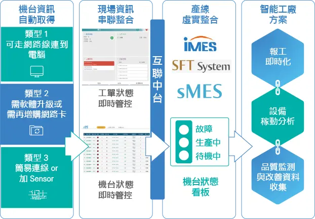 互聯網中台整合