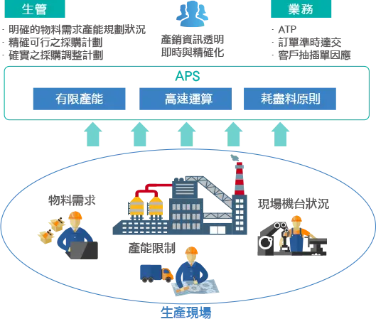 APS讓產銷資訊即時與透明