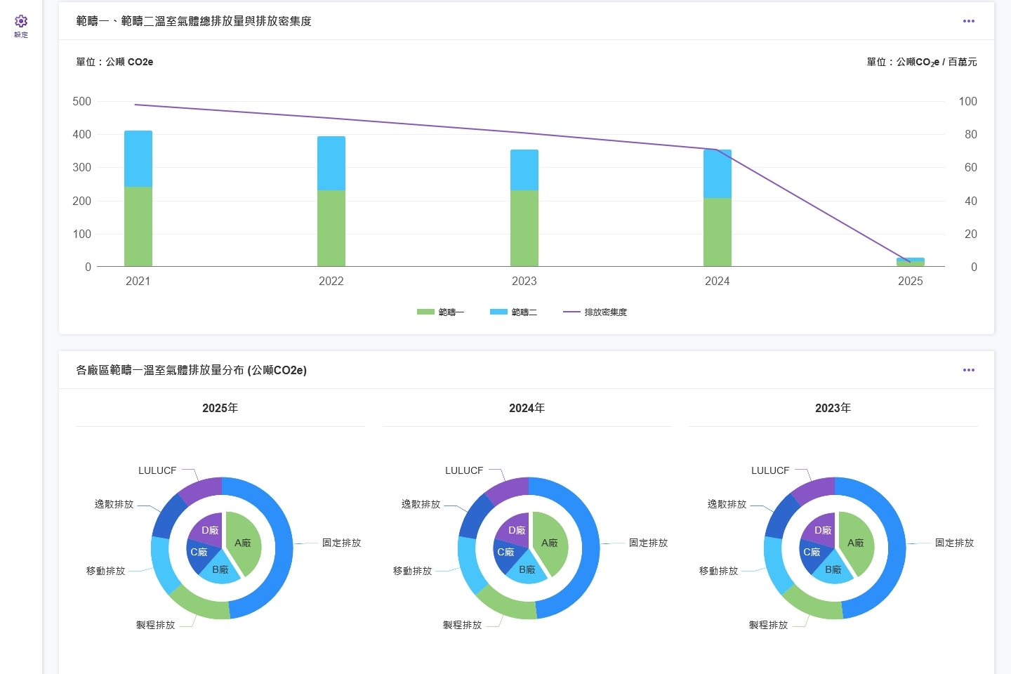 環境面向儀表板：溫室氣體排放趨勢與據點分布