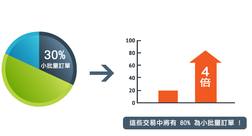 小批量訂單佔80%