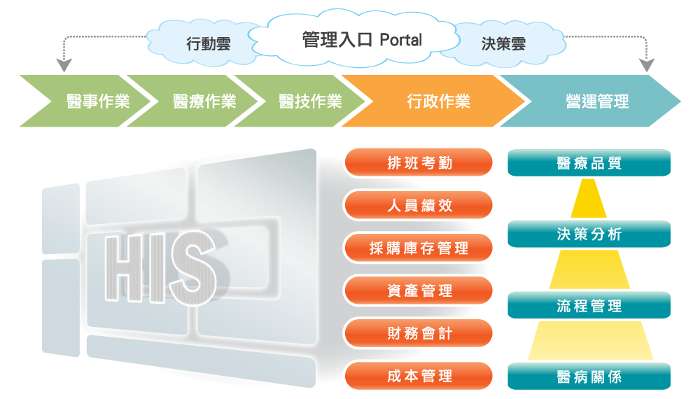 醫療院所作業流程