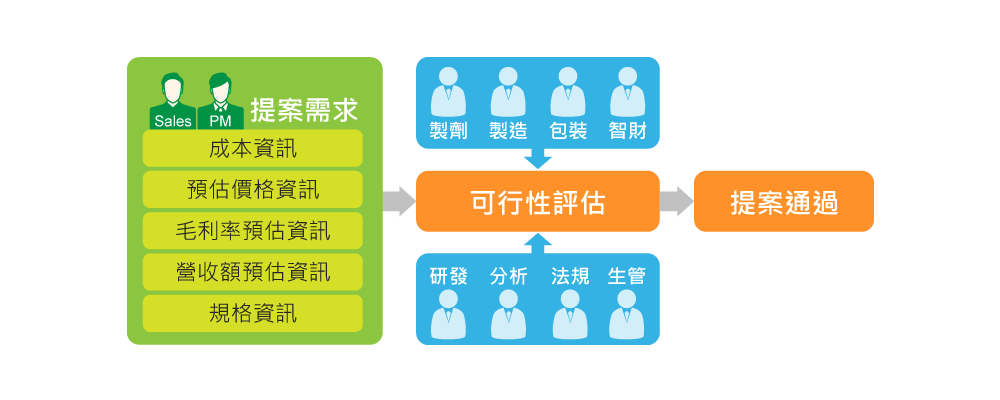 加速提案到成案