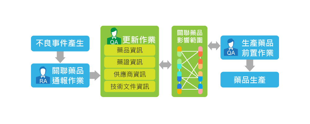 不良事件查詢、更新同步達成