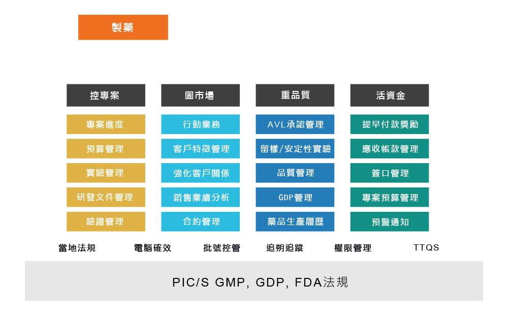 因應PIC/S，其實您可以這樣管！