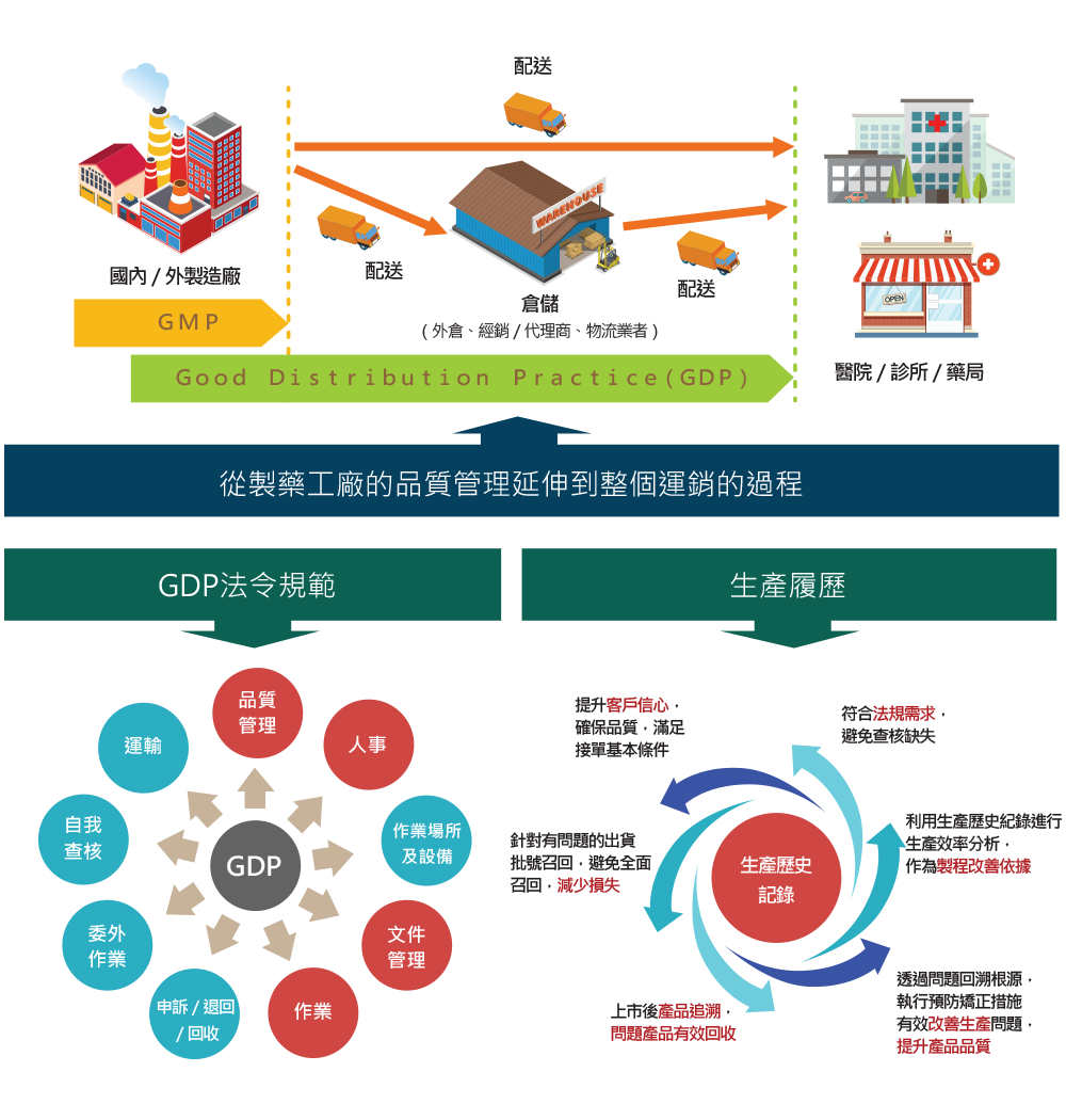 藥品優良運銷規範(GDP)