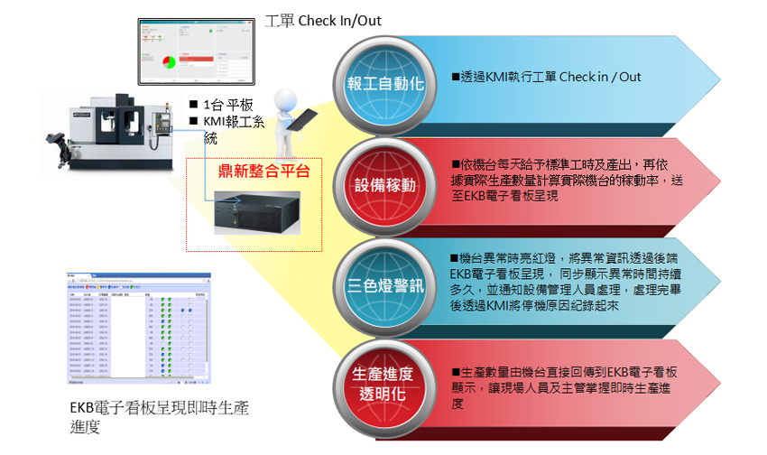 了解如何自動報工