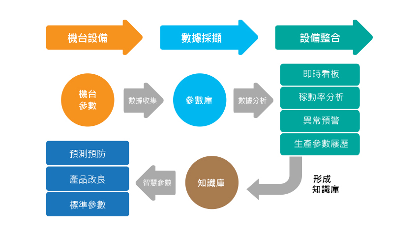 了解如何參數採集