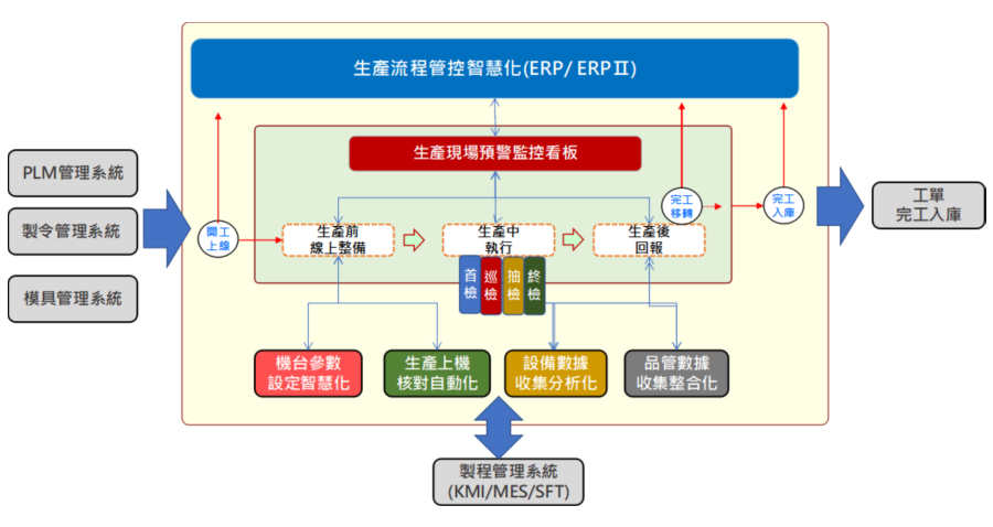 了解如何預警監控