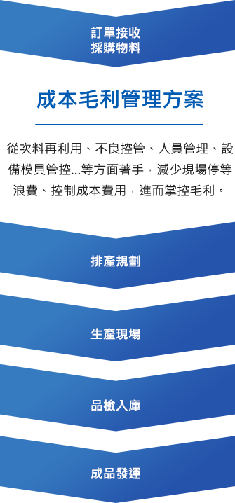 成本毛利管理方案流程圖
