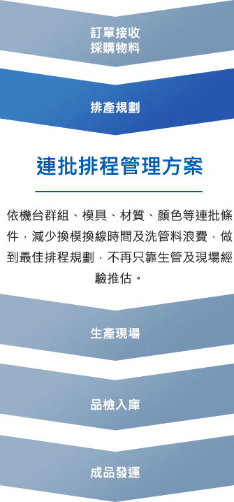 連批排程管理方案流程圖
