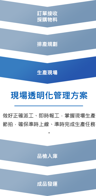 現場透明化管理方案流程圖