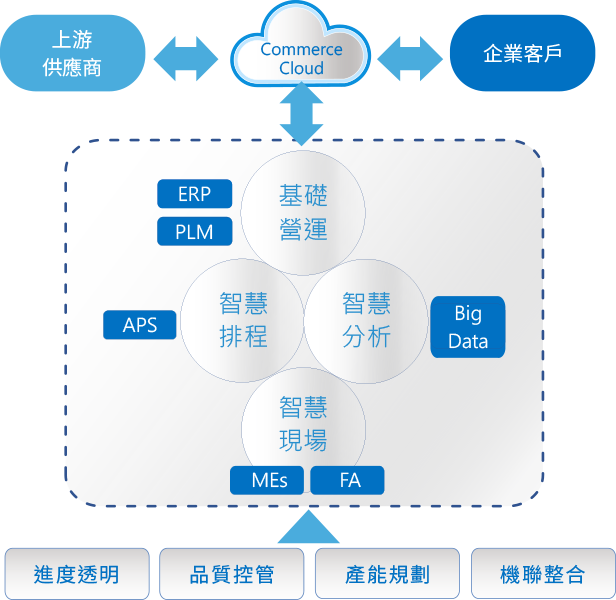 完整解決方案架構圖
