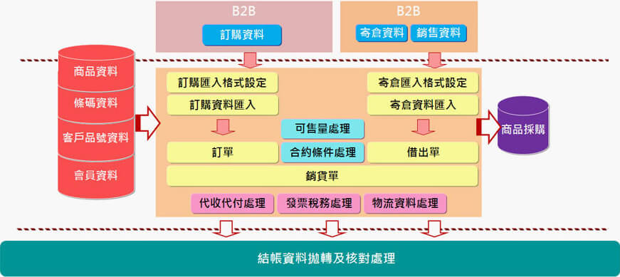 接單、出貨、結帳管理