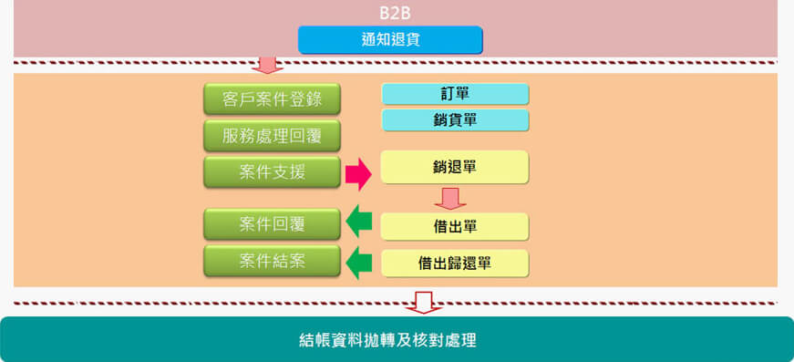 退換貨優化方法