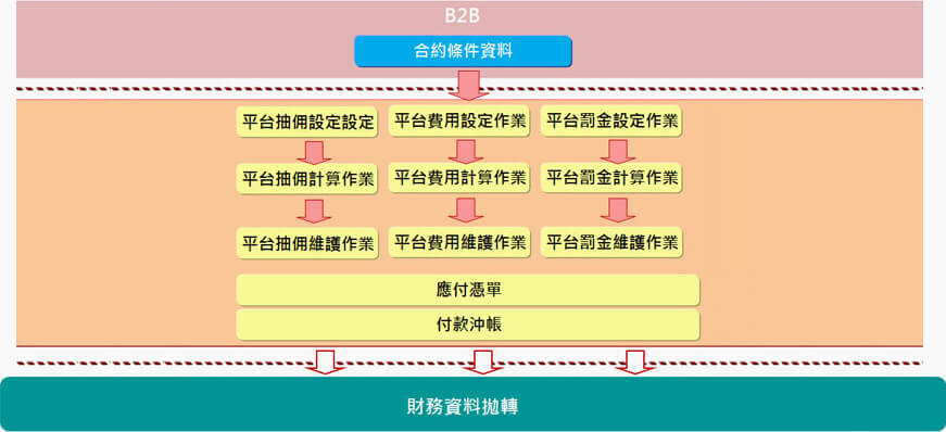 各平台合約管理自動化