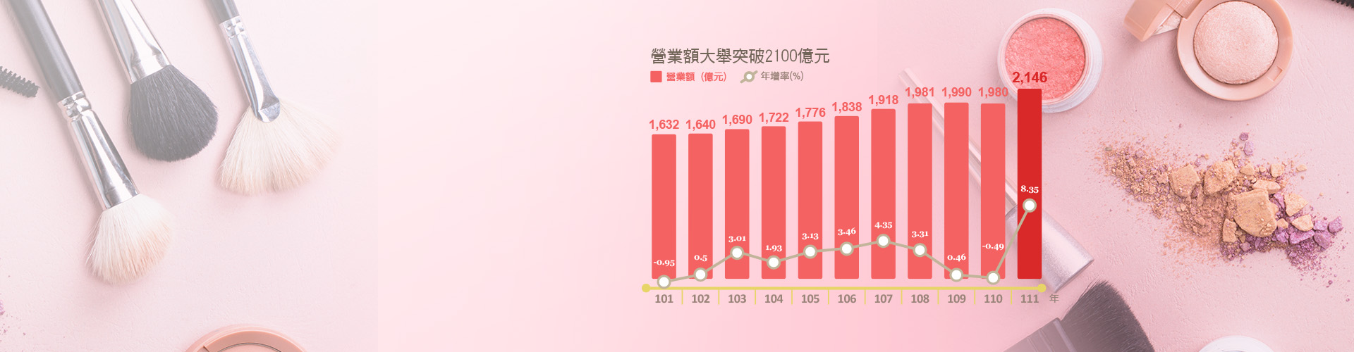 美妝業商機大爆發
