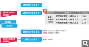 經銷代理解決方案示意圖