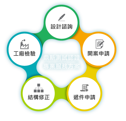 測試認證業顧問服務方案