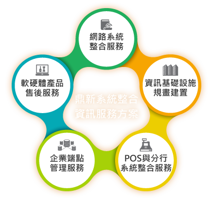 資訊服務業顧問服務方案