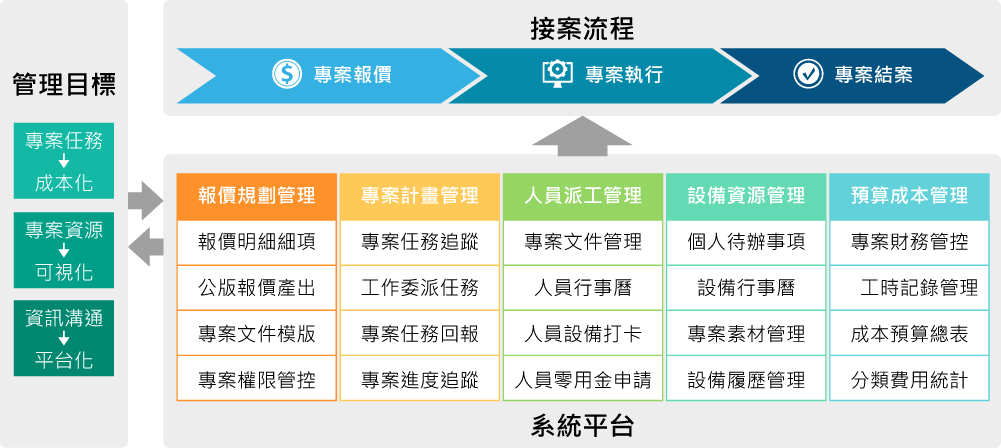 專案管理架構藍圖