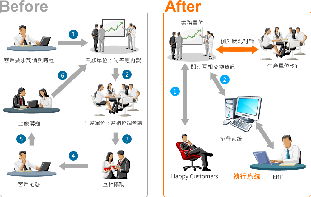 生產排程規劃前後比較