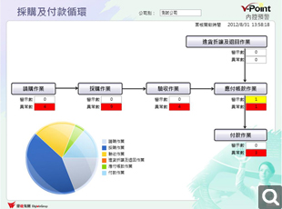 採購及付款循環