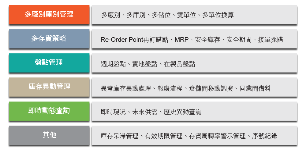 鼎新Smart ERP 庫存管理特色介紹
