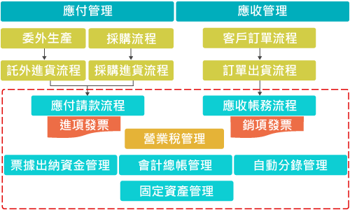 ▲ 資料延續與串接，減少重工作業