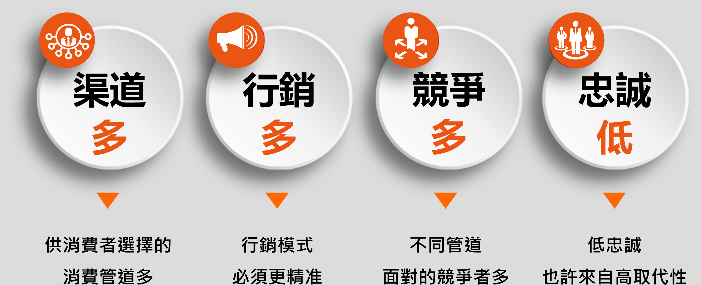 新零售帶來的四大核心管理挑戰：渠道多、行銷多、競爭多、忠誠低