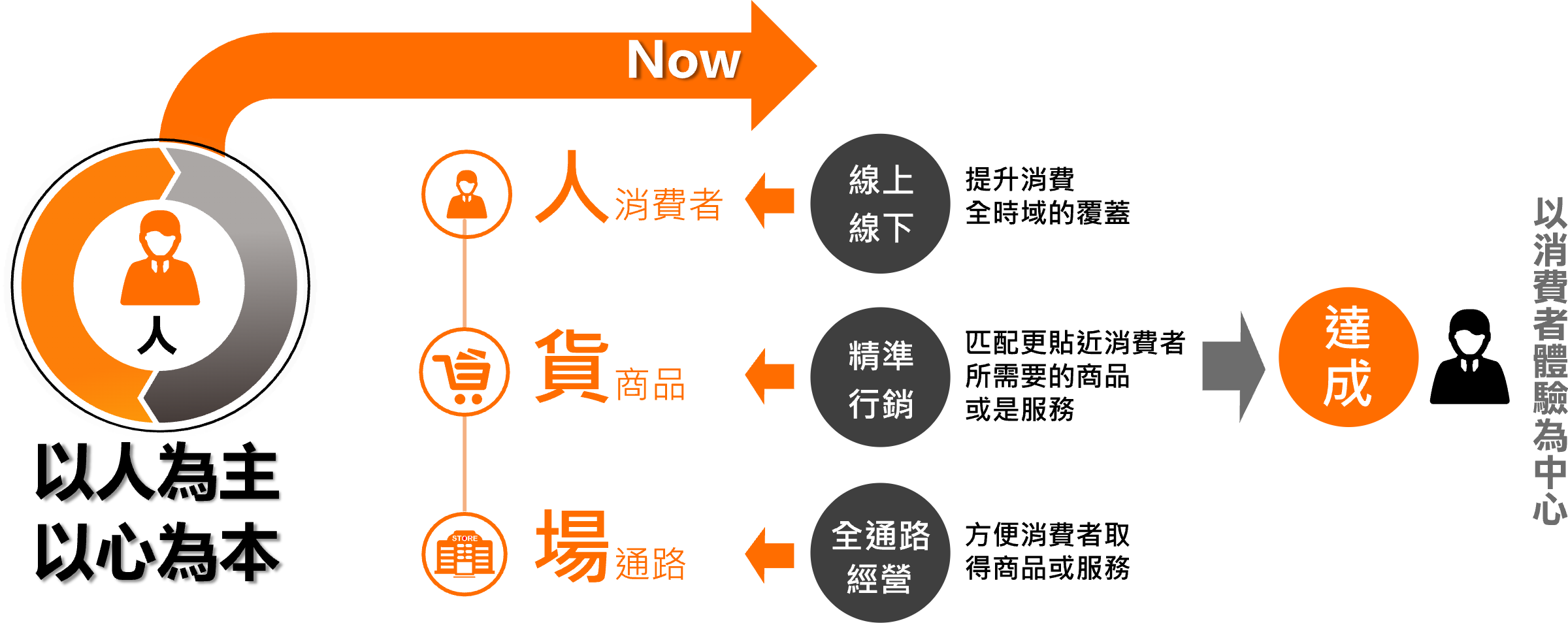 面對新挑戰的零售因應對策與全通路覆蓋架構