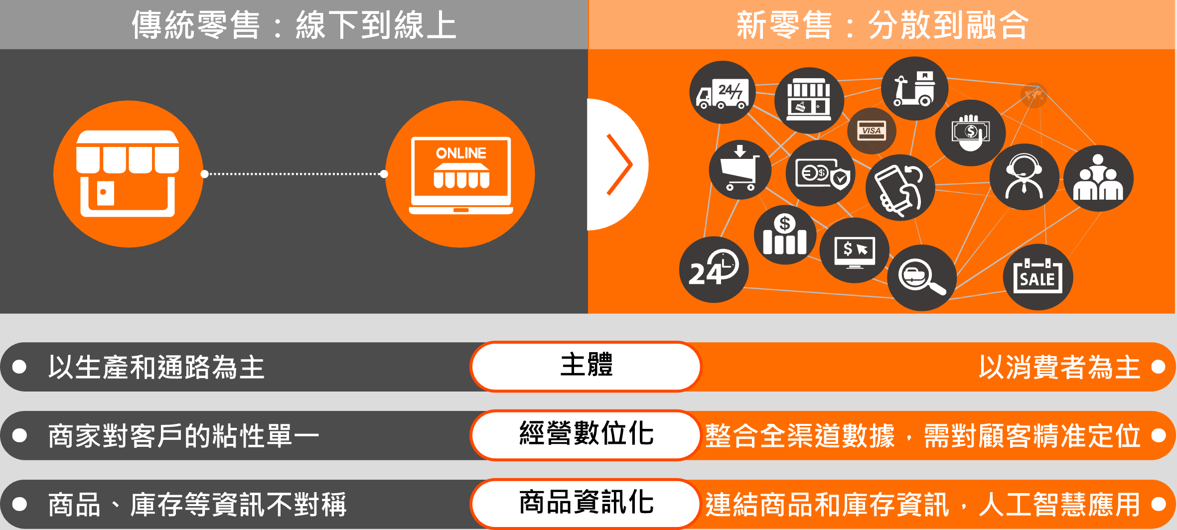 傳統零售與新零售之經營要素進化對照圖