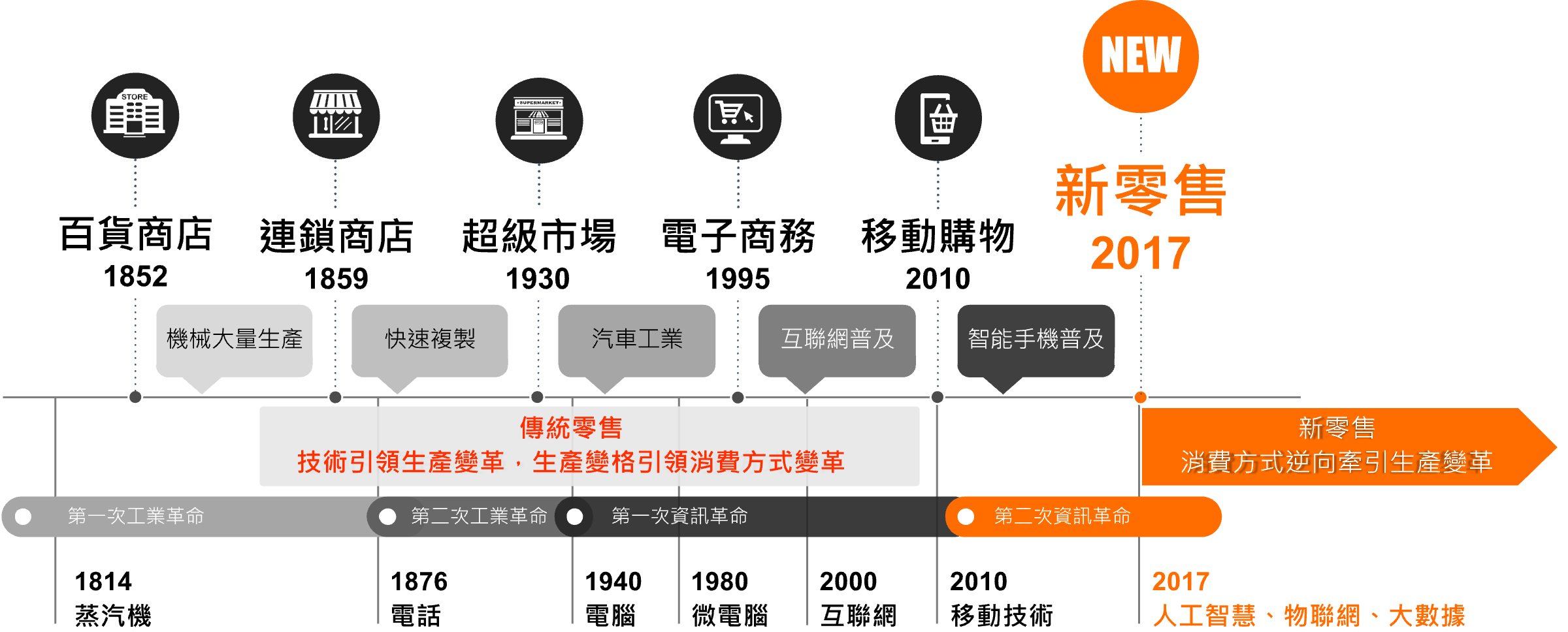 零售業的演變歷史時間軸