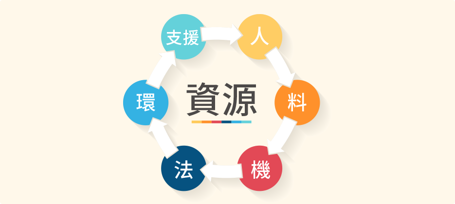 協助企業盤點資源