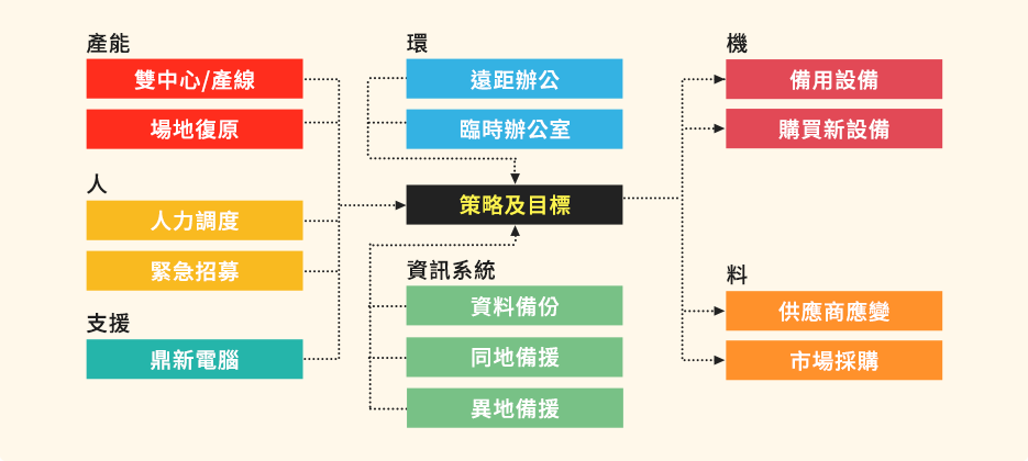 全面建置方案規劃