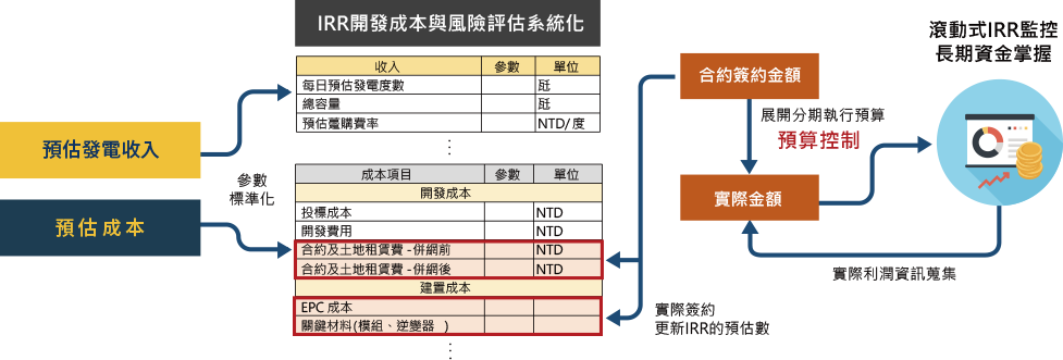 滾動式IRR監控系統畫面示意圖