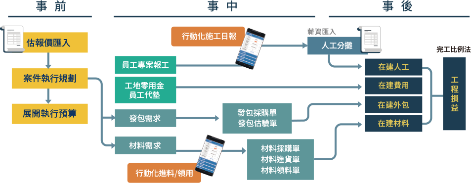 EPC執行管控行動施工日誌畫面示意圖