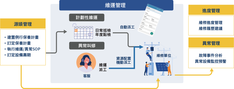 維運保養與派工計畫管控系統畫面示意圖
