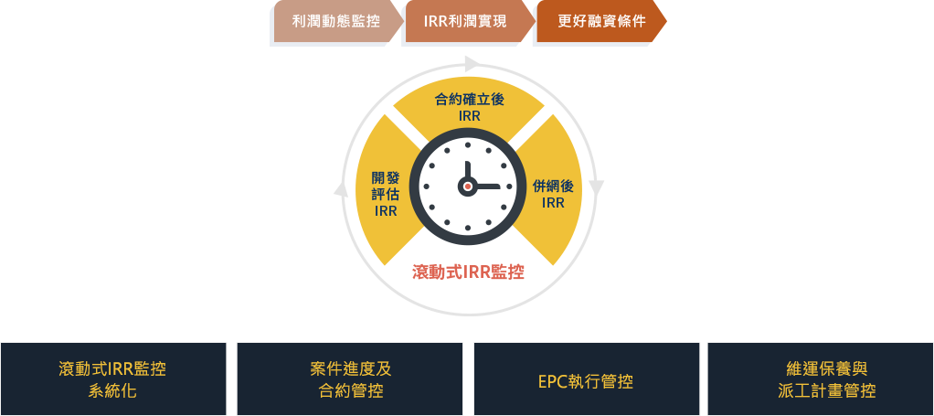 以實現投資效益(IRR)為核心的全程數位化管理規劃架構圖
