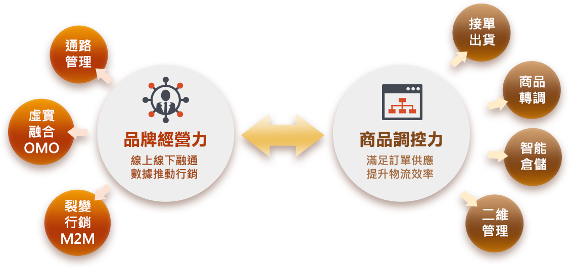 會員營銷縮時供應兩大管理核心
