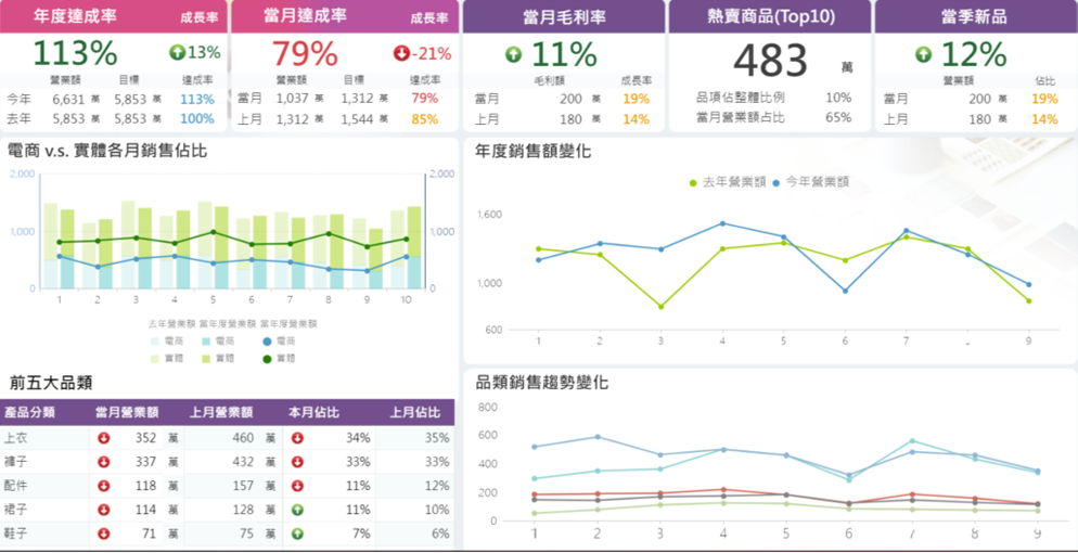 企業總體 營運監控