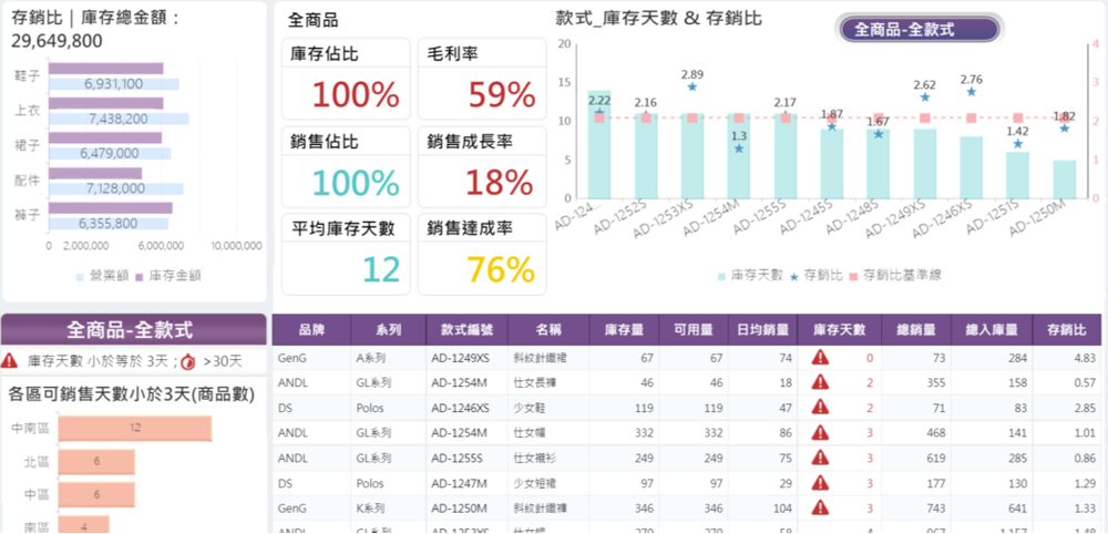 品牌商品 存銷分析