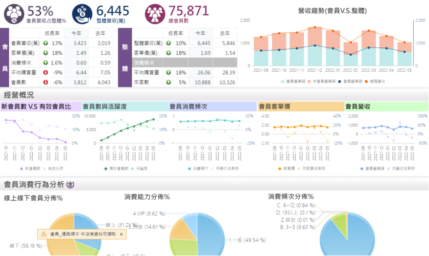 會員營銷 效度分析