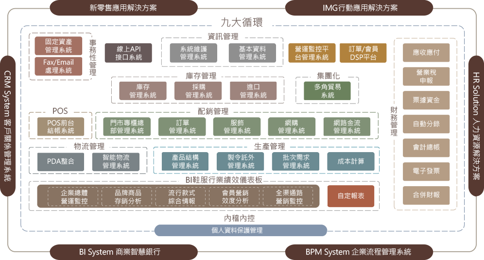 鼎新鞋服快時尚全方位解決方案藍圖
