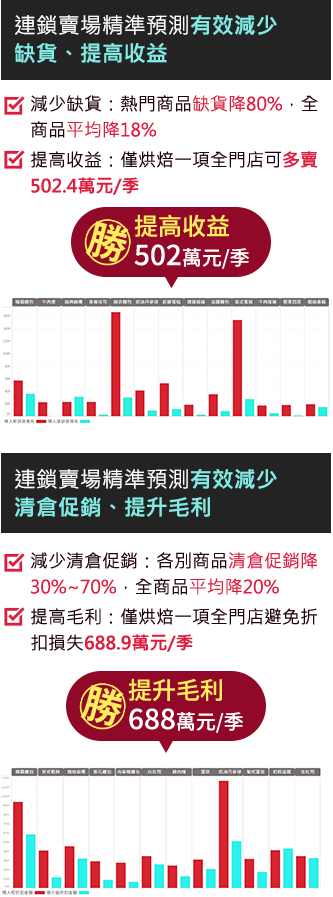食品烘焙業實例數據分析圖表
